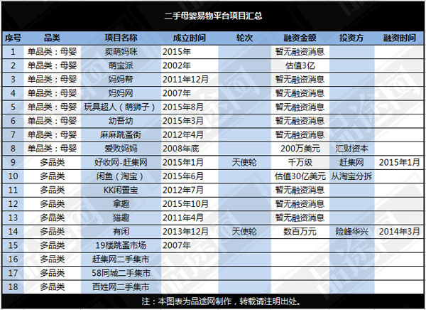 盘点“中国特色”：67个创业项目抢食3大二手回收产业