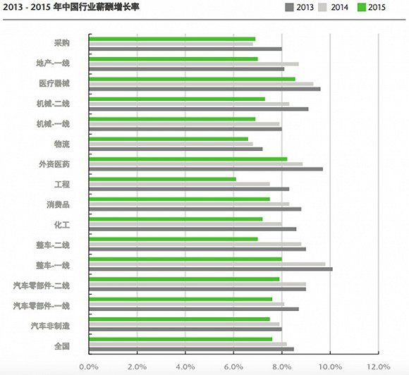 又到年底加薪时 明年你想涨多少？