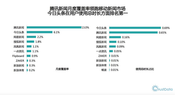 数据来源：Trustdata《2015年上半年移动互联网行业发展分析报告》