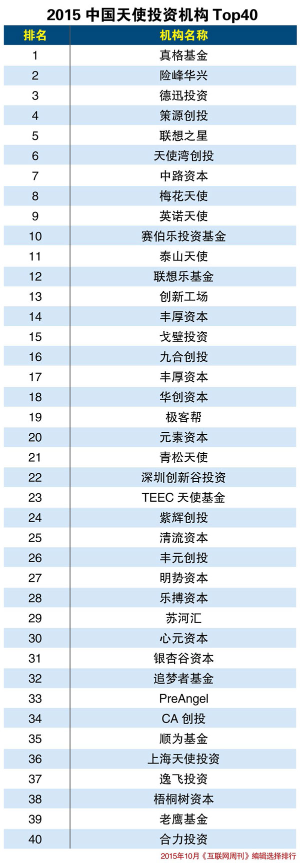 2015中国天使投资机构TOP40