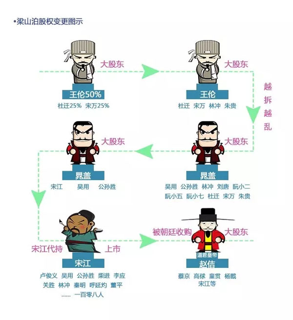 从《水浒传》谈创业公司的股权分配