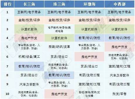 表3：2015年10月四地区十大热门行业排行 